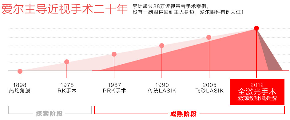 近视眼手术